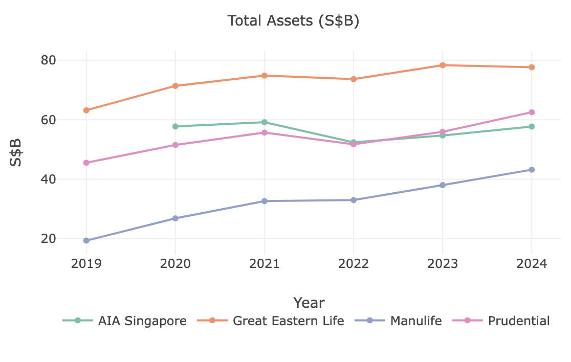 Balance sheet dashboard view showing total assets and retention ratio by insurer