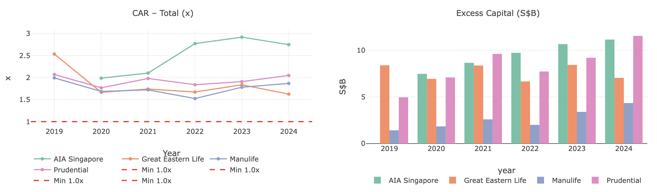 Capital adequacy dashboard view showing Fund Solvency Ratio trends