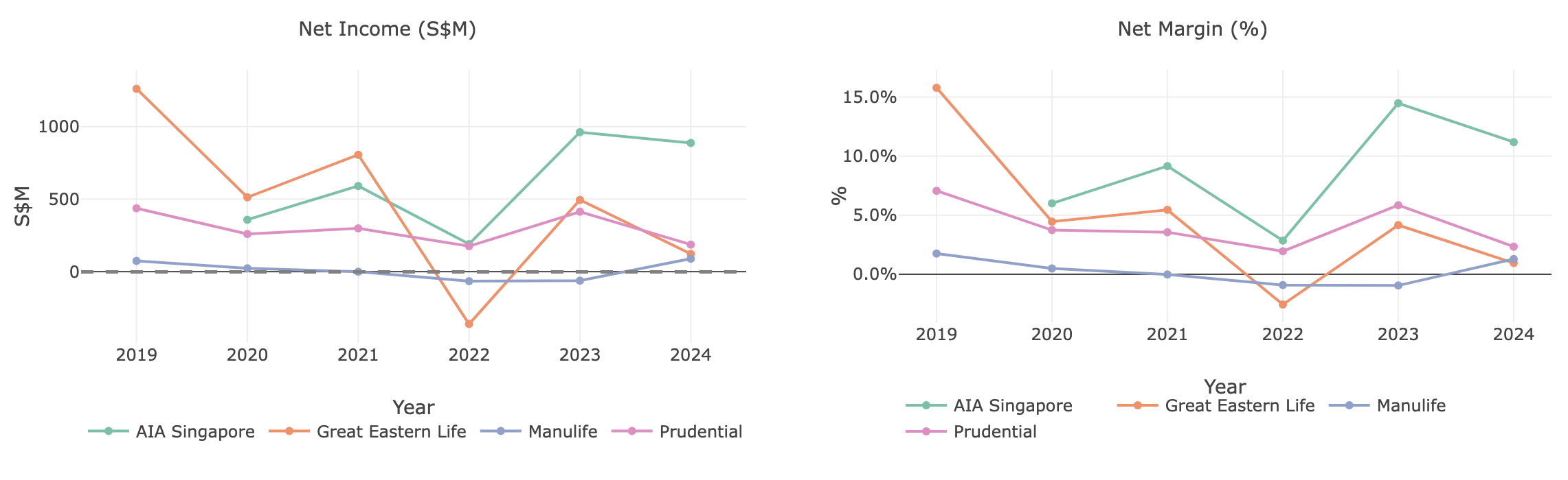 Profitability dashboard view showing combined ratio and premium growth across insurers